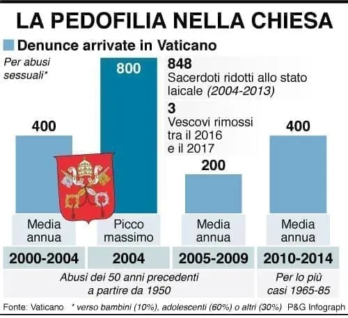 infografica pedofilia chiesa