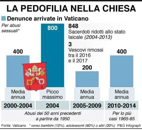 infografica pedofilia chiesa
