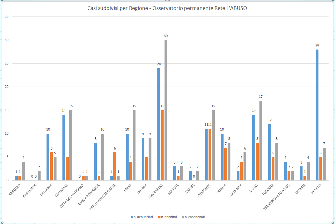 Grafico dati report 1