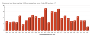 Si aggiungono i dati di ogni provincia italiana e l’annuario dei casi. I nuovi pannelli del database “Spotlight on italian survivors”. 2 Immagine 2025 04 06 201720