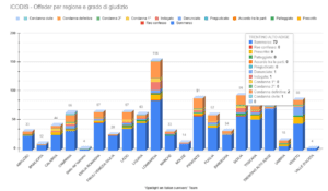 Si aggiungono i dati di ogni provincia italiana e l’annuario dei casi. I nuovi pannelli del database “Spotlight on italian survivors”. 4 Screenshot 2025 04 06 221642