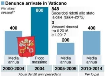 infografica pedofilia chiesa