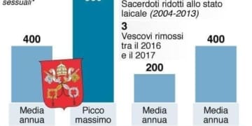 infografica pedofilia chiesa