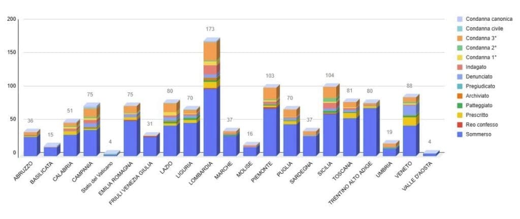 2° Report sugli Abusi sessuali nel clero 2 Screenshot 2025 10 09 131431